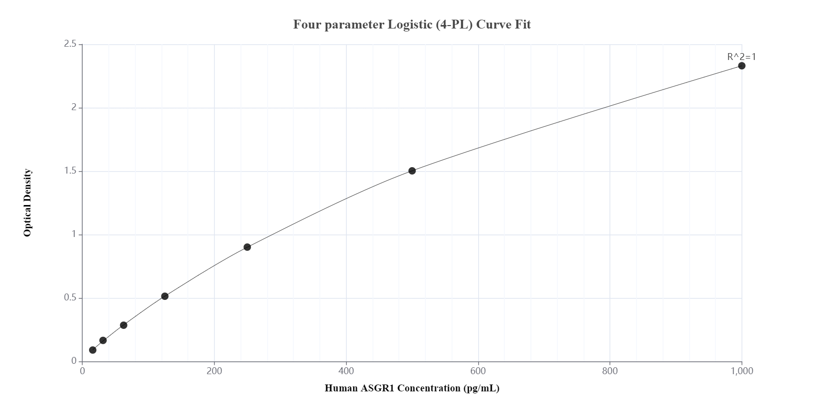 Sandwich ELISA standard curve of MP00681-3, Human ASGR1 Recombinant Matched Antibody Pair - PBS only. 83691-1-PBS was coated to a plate as the capture antibody and incubated with serial dilutions of standard Eg0946. 83691-3-PBS was HRP conjugated as the detection antibody. Range: 7.8-1000 pg/mL.